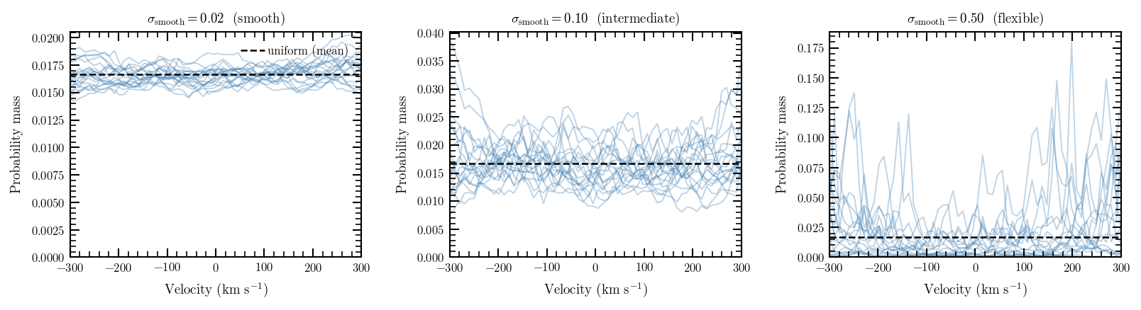 Samples from the Gaussian random walk prior at three smoothing scales